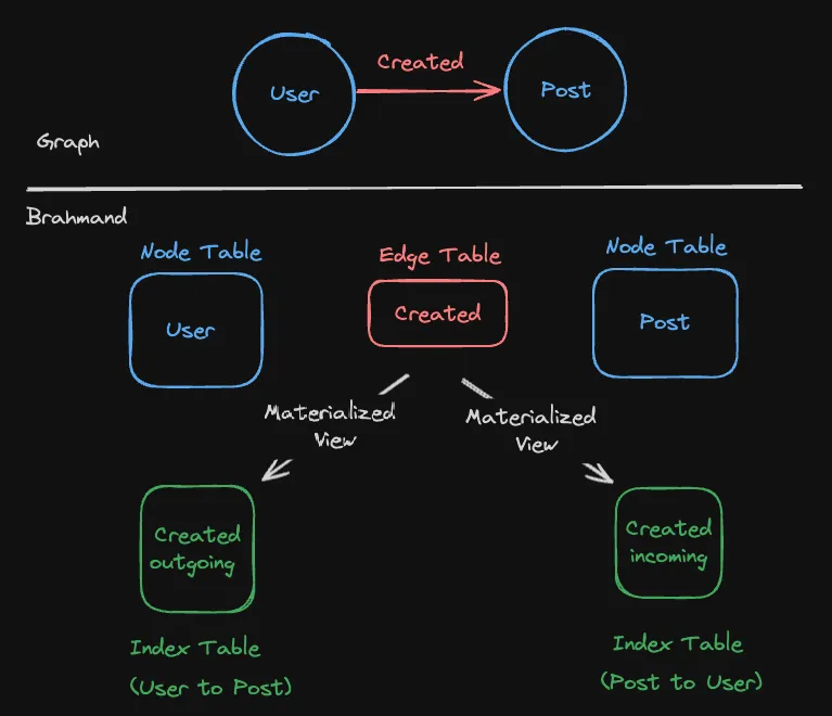 Graph Example With Index